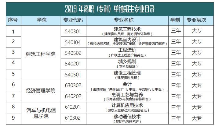 云南城市建设职业学院专业排名,招生专业目录(10篇)