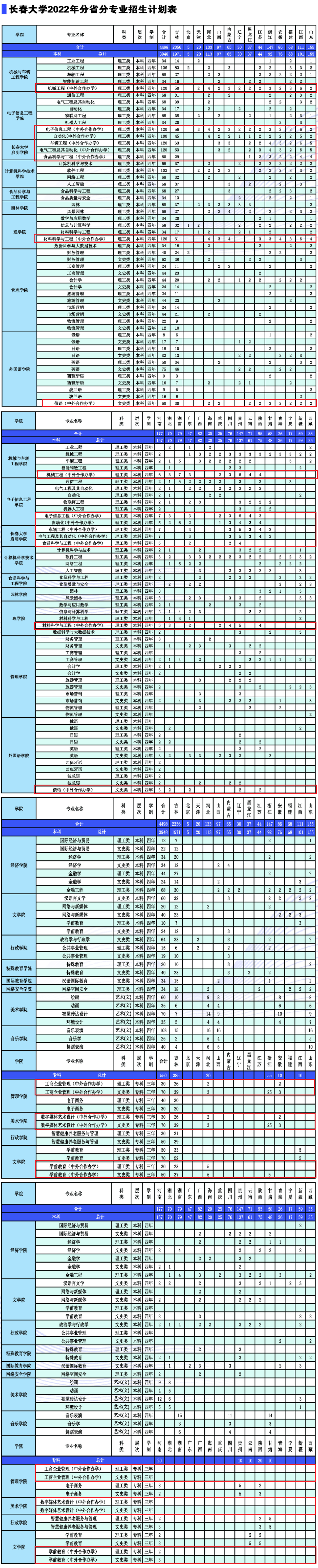 长春大学中外合作办学专业有哪些？