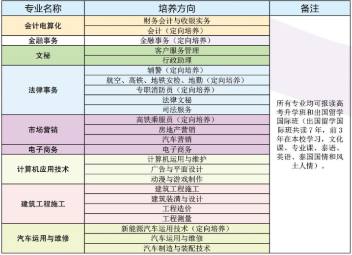 昆明财经管理学校、学校招生计划